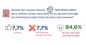 Lee más sobre el artículo Relevamiento del FUD de La Costa muestra falencias en la aplicación del protocolo de higiene y seguridad por parte del Consejo Escolar