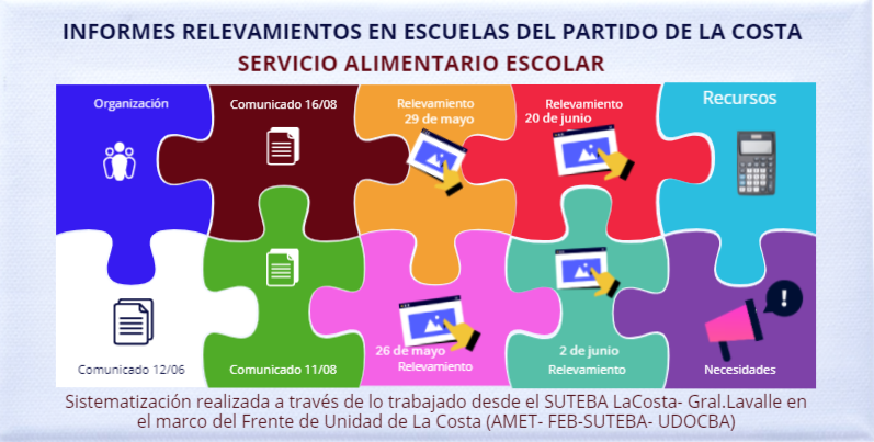 Servicio Alimentario Escolar: accedé a todos los relevamientos del Frente de Unidad Docente de La Costa