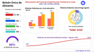 Lee más sobre el artículo Servicio Alimentario Escolar: informe del último relevamiento del FUD de La Costa presentado ante Jefe Región Educativa XVIII