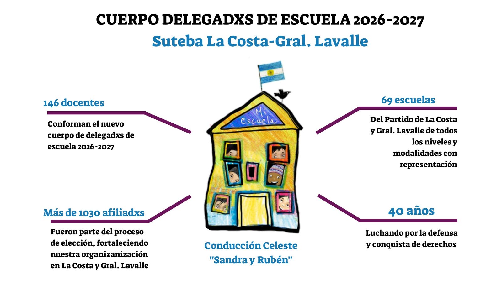 Lee más sobre el artículo Se suman más docentes al cuerpo de delegdxs de escuela del Suteba La Costa-Gral. Lavalle 2026-2027
